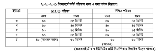 DU Admission Mark Distributions