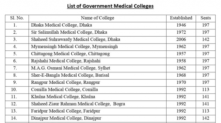 Full Medical Admission Question Bank [2000 - 2024]